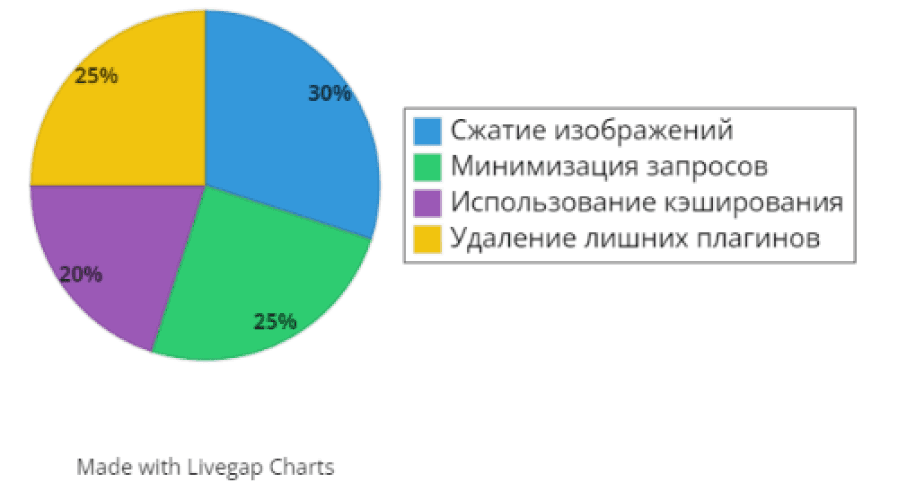 percentage